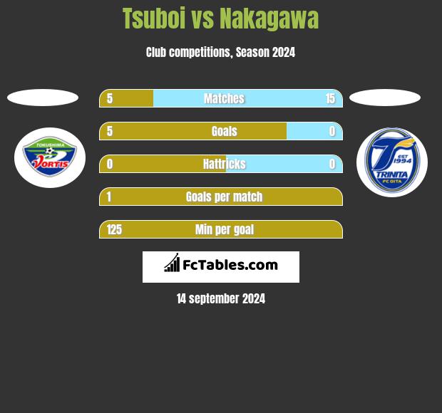 Tsuboi vs Nakagawa h2h player stats