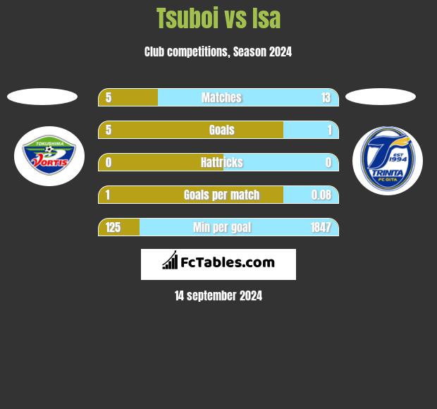 Tsuboi vs Isa h2h player stats