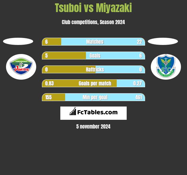 Tsuboi vs Miyazaki h2h player stats