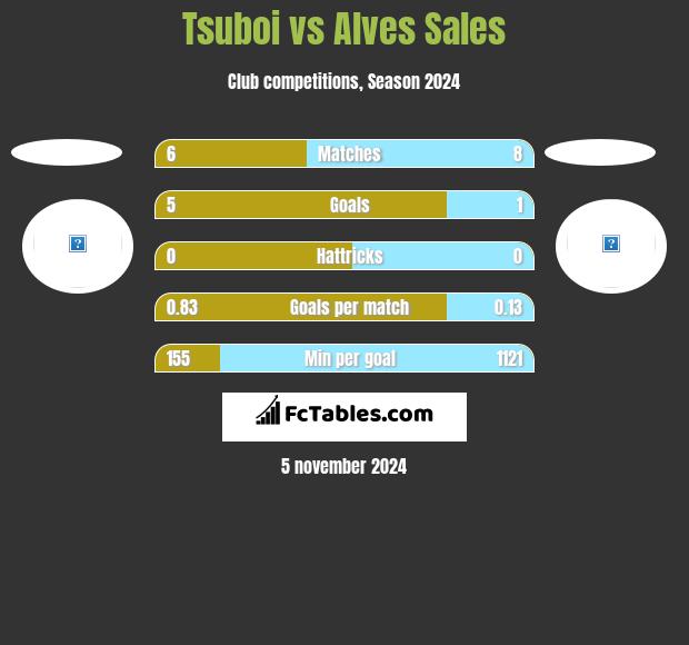 Tsuboi vs Alves Sales h2h player stats