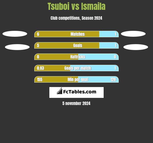 Tsuboi vs Ismaila h2h player stats