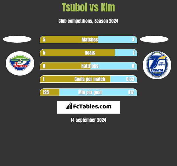 Tsuboi vs Kim h2h player stats