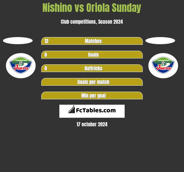 Nishino vs Oriola Sunday h2h player stats