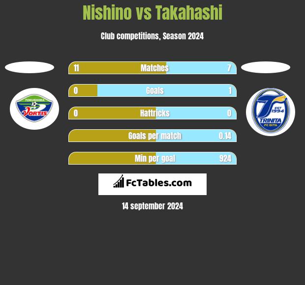 Nishino vs Takahashi h2h player stats