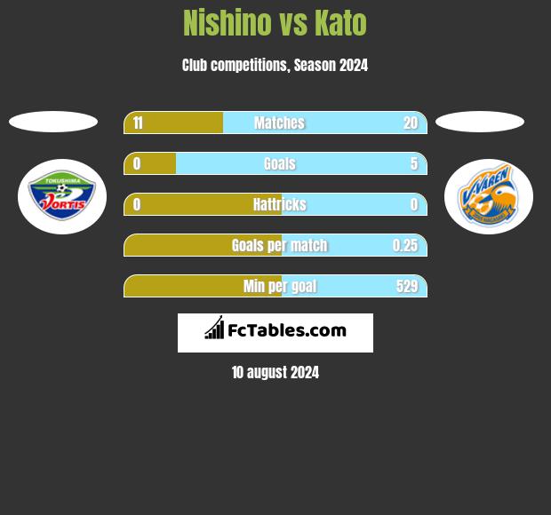 Nishino vs Kato h2h player stats