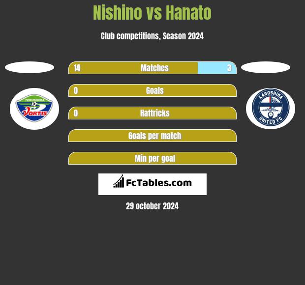 Nishino vs Hanato h2h player stats