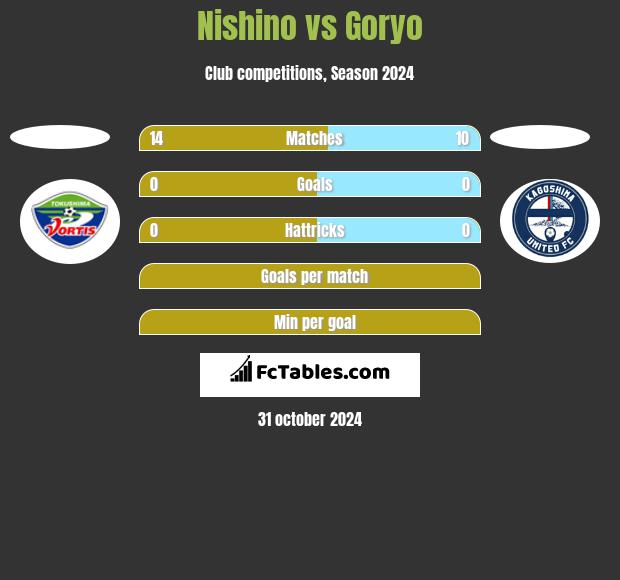 Nishino vs Goryo h2h player stats