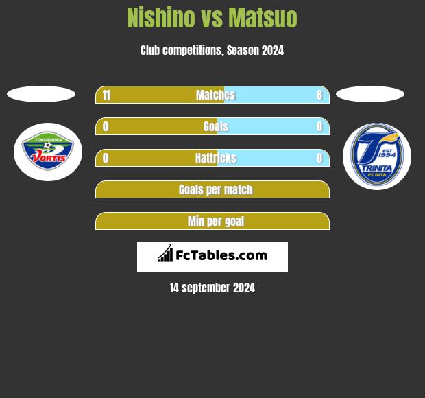 Nishino vs Matsuo h2h player stats