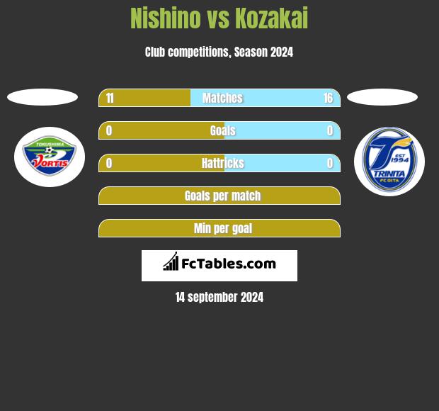 Nishino vs Kozakai h2h player stats