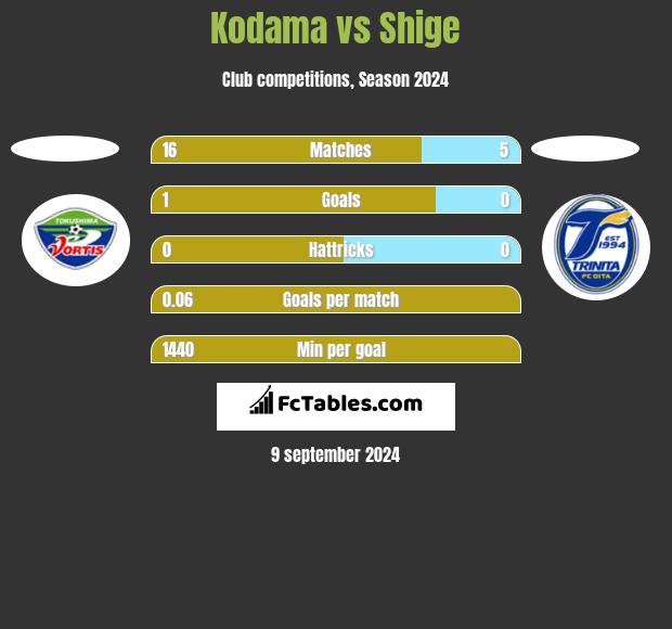 Kodama vs Shige h2h player stats