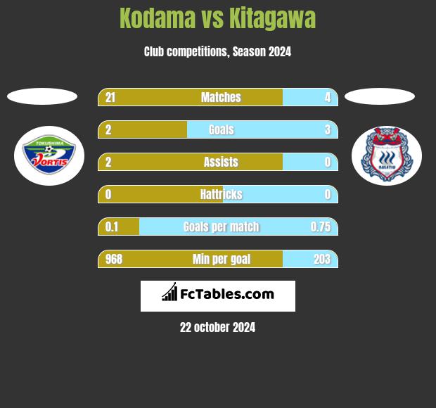 Kodama vs Kitagawa h2h player stats