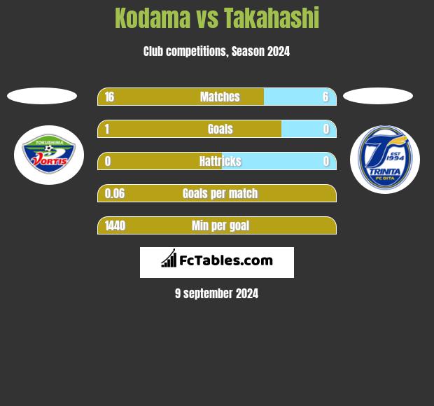 Kodama vs Takahashi h2h player stats