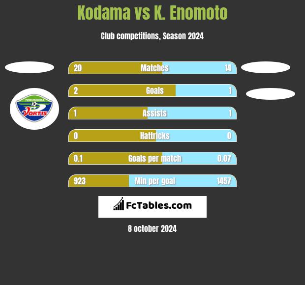 Kodama vs K. Enomoto h2h player stats