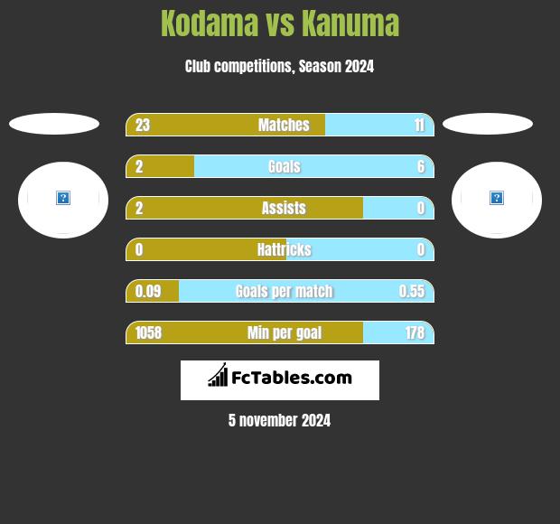 Kodama vs Kanuma h2h player stats