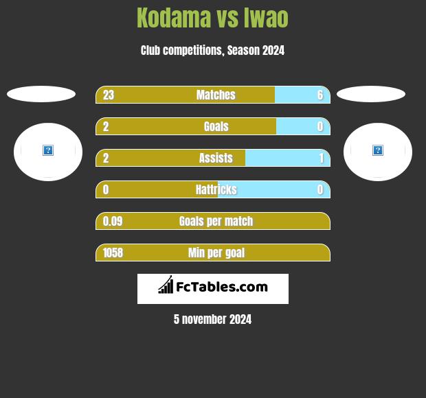 Kodama vs Iwao h2h player stats