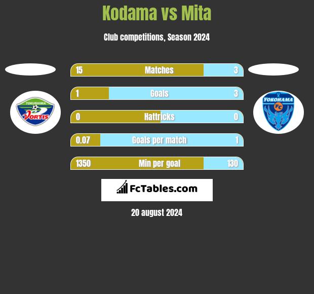 Kodama vs Mita h2h player stats