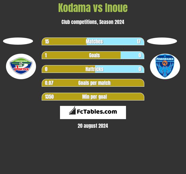 Kodama vs Inoue h2h player stats