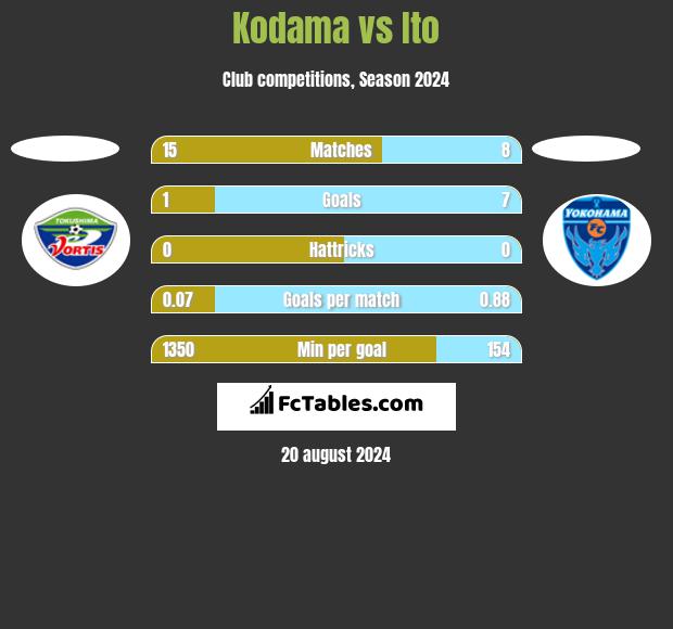 Kodama vs Ito h2h player stats