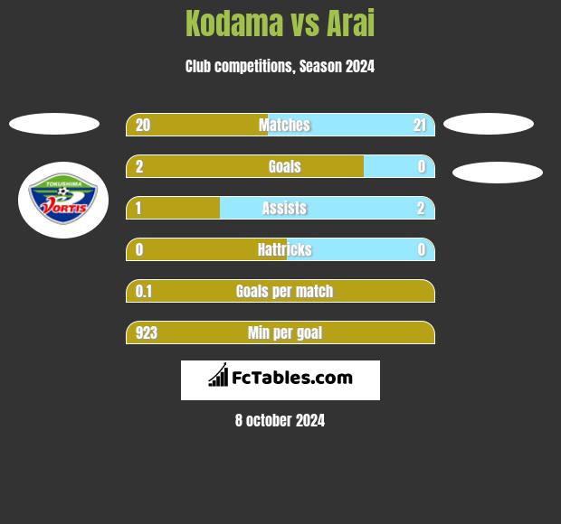 Kodama vs Arai h2h player stats