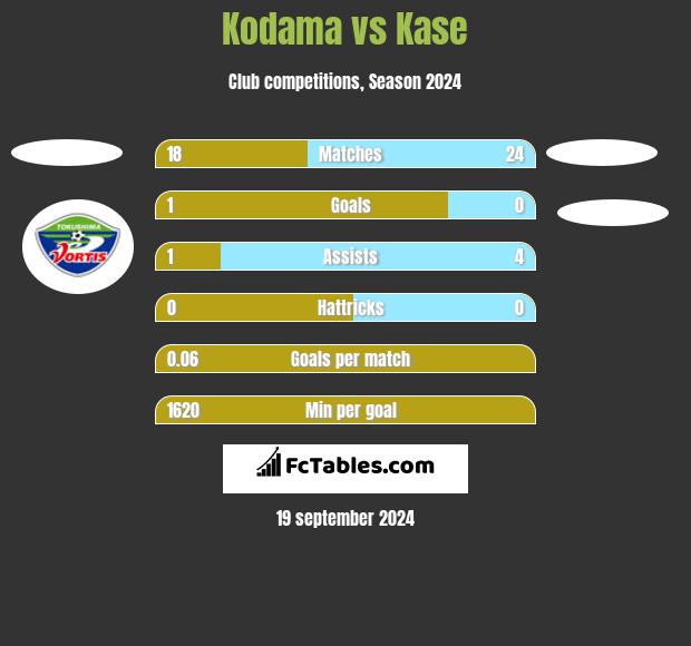 Kodama vs Kase h2h player stats