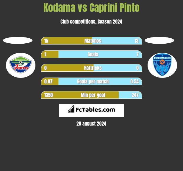 Kodama vs Caprini Pinto h2h player stats