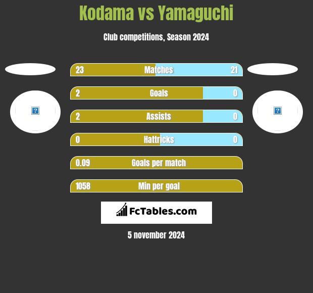 Kodama vs Yamaguchi h2h player stats