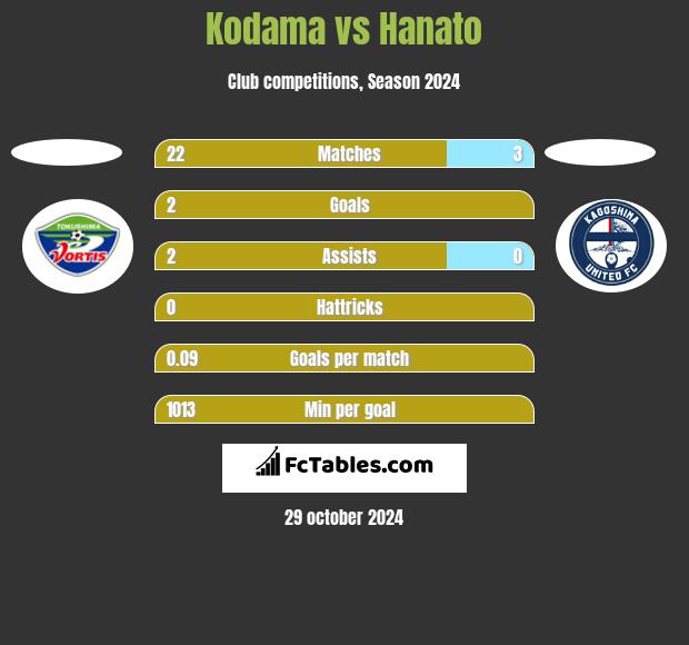 Kodama vs Hanato h2h player stats