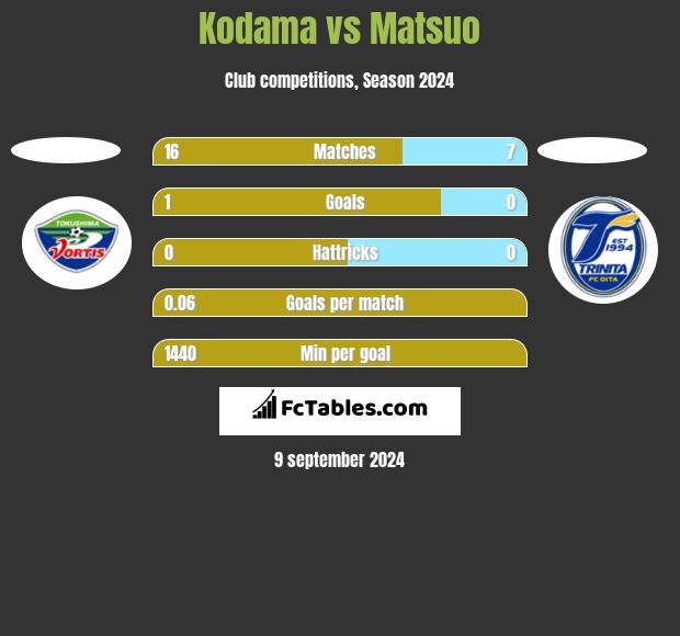 Kodama vs Matsuo h2h player stats