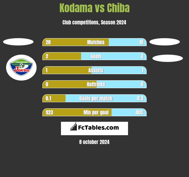 Kodama vs Chiba h2h player stats