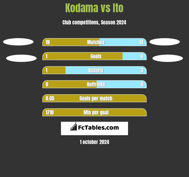 Kodama vs Ito h2h player stats