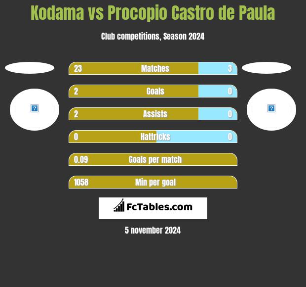 Kodama vs Procopio Castro de Paula h2h player stats