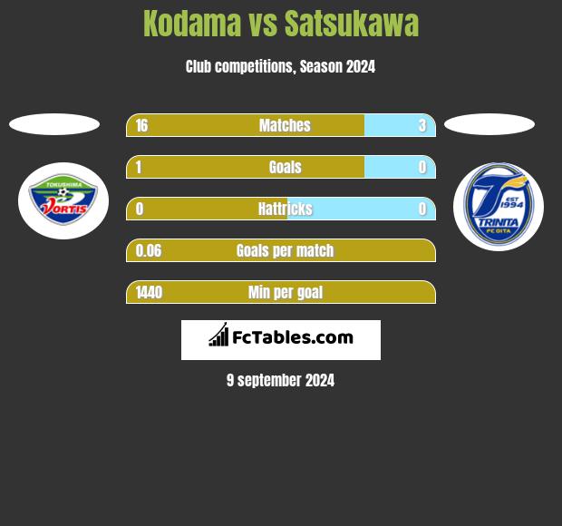 Kodama vs Satsukawa h2h player stats