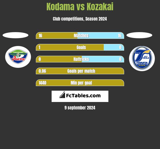 Kodama vs Kozakai h2h player stats