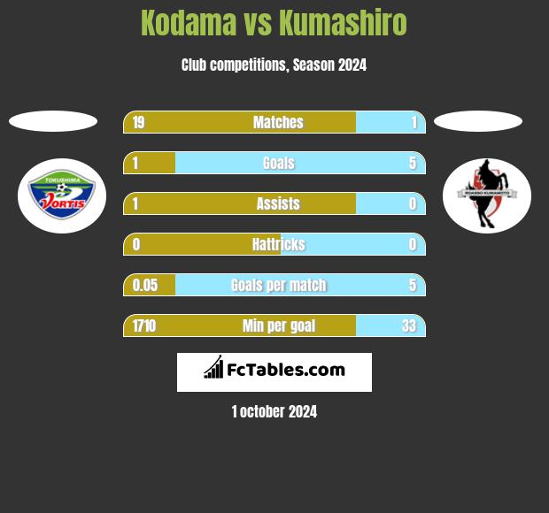 Kodama vs Kumashiro h2h player stats