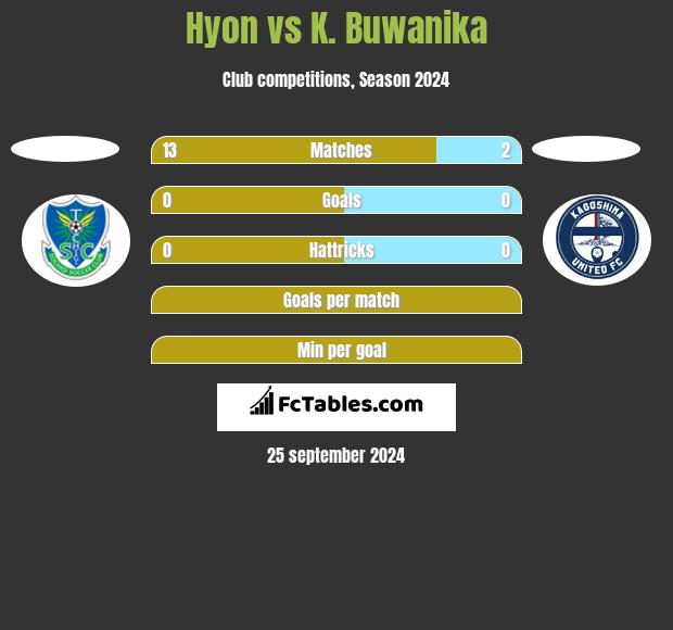 Hyon vs K. Buwanika h2h player stats