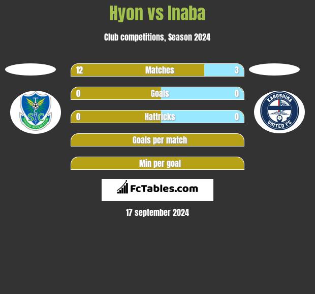 Hyon vs Inaba h2h player stats