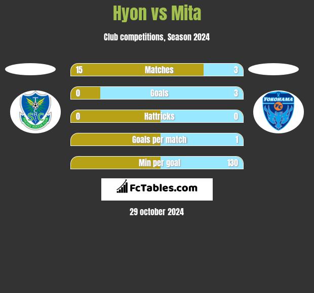 Hyon vs Mita h2h player stats