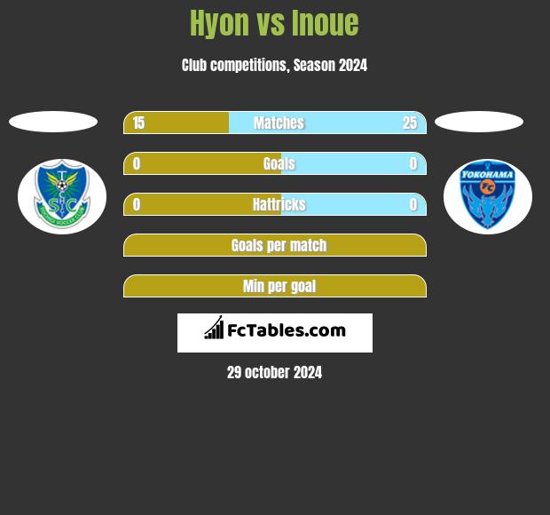 Hyon vs Inoue h2h player stats