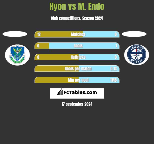 Hyon vs M. Endo h2h player stats