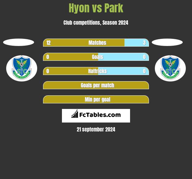 Hyon vs Park h2h player stats