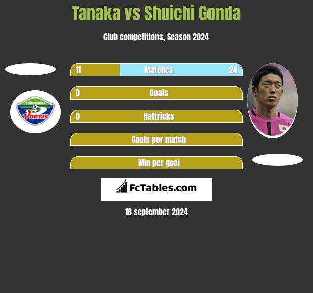 Tanaka vs Shuichi Gonda h2h player stats