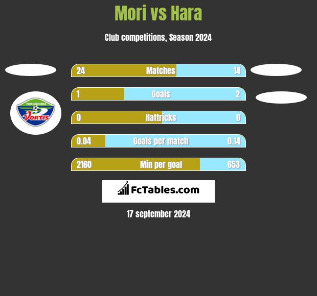 Mori vs Hara h2h player stats