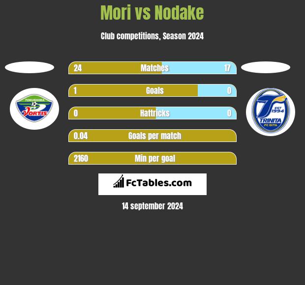 Mori vs Nodake h2h player stats