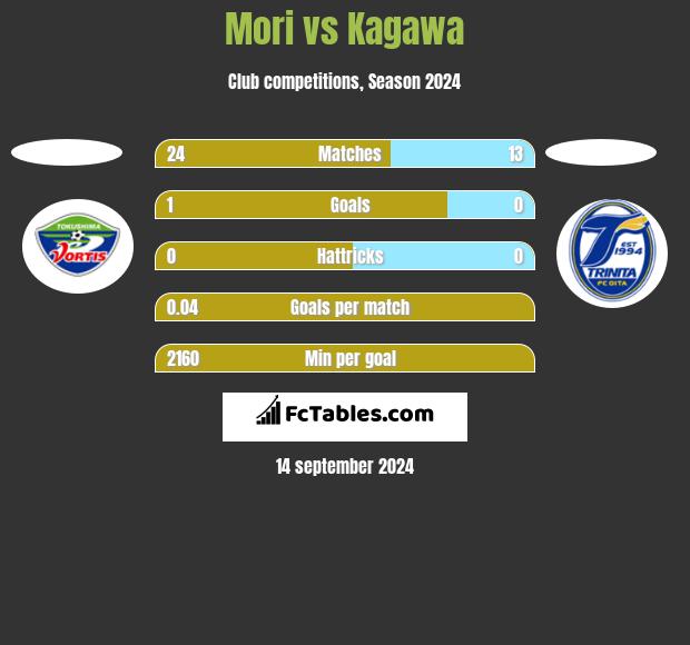 Mori vs Kagawa h2h player stats