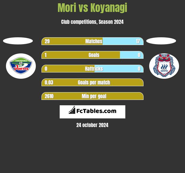 Mori vs Koyanagi h2h player stats