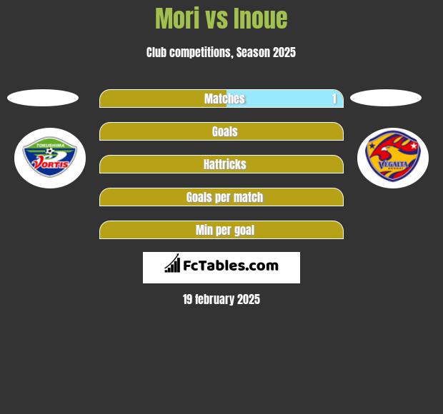 Mori vs Inoue h2h player stats