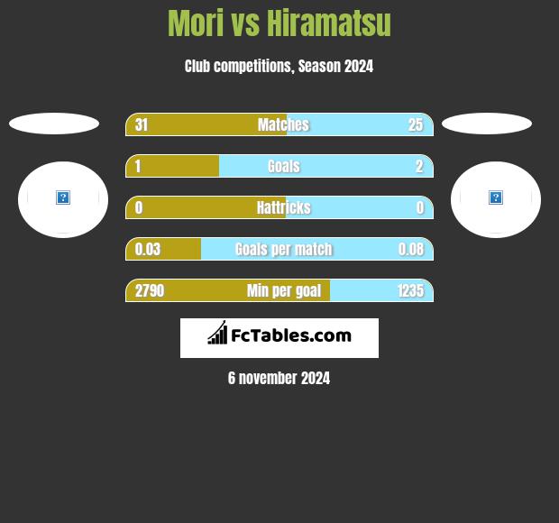 Mori vs Hiramatsu h2h player stats