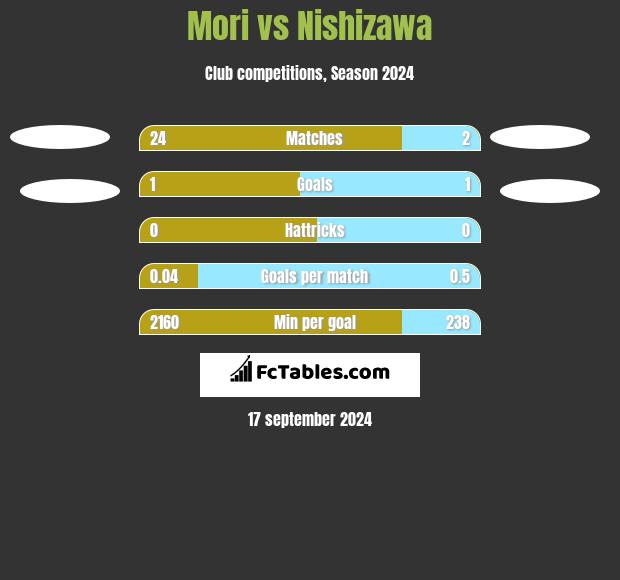 Mori vs Nishizawa h2h player stats