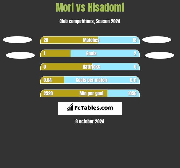 Mori vs Hisadomi h2h player stats