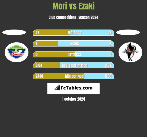 Mori vs Ezaki h2h player stats